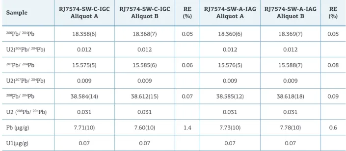 Table 2. Comparison of Pb isotope ratios and concentrations for duplicate analysis of samples RJ7574-SW-C-IGC  and RJ-SW-A-IAG.