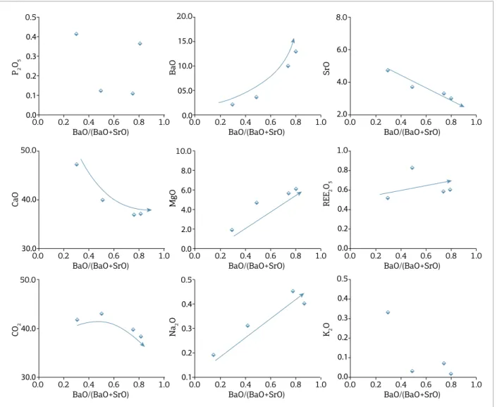 Figure 14 shows chondrite-normalized multielement dia- dia-grams (hompson 1982). he C1 carbonatites, both from  Jacupiranga and the APIP, may be divided into