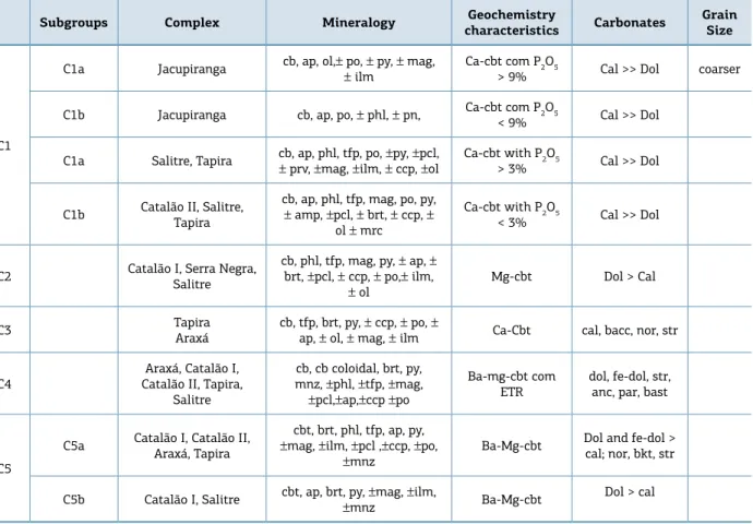 Table 1. Characterization of the studied carbonatite groups based on mineralogy, textures, chemistry and evolution  stage
