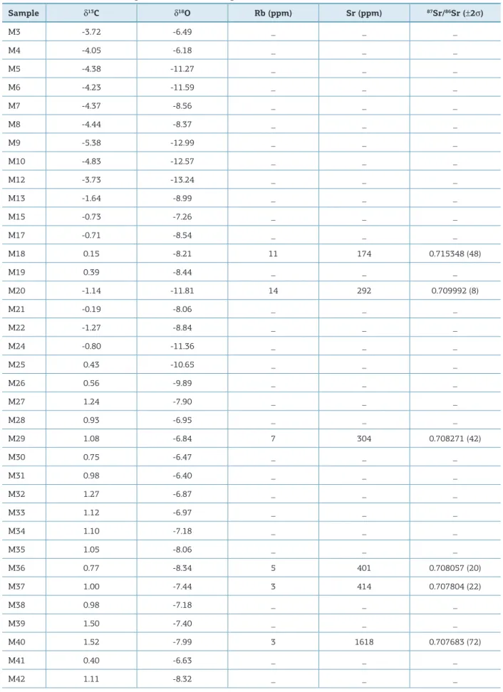 Table 3.  δ 13 C,  δ 18 O and Sr isotopic data from Sete Lagoas Formation at Arcos, Minas Gerais