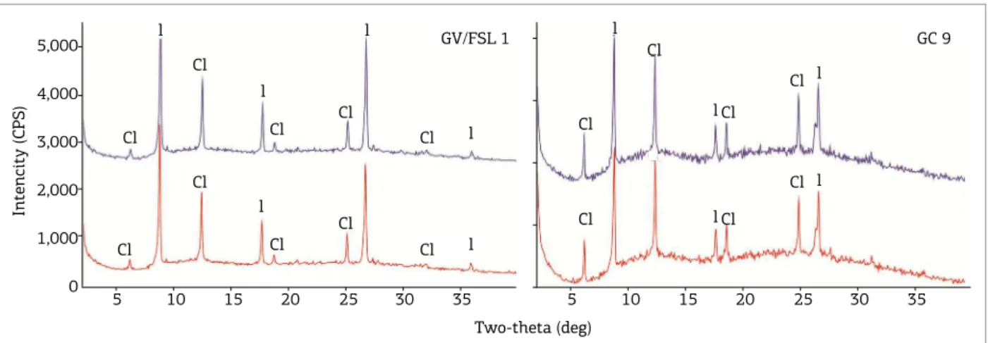 Table 1. X-Ray difraction results for analyzed samples from the Vazante and Canastra groups