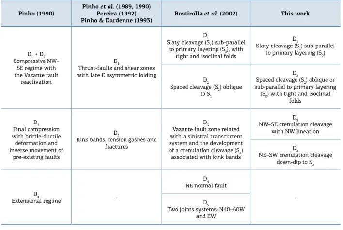 Table 2. Comparison between deformation phases in this work and selected previous works