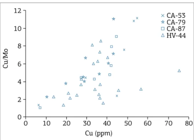 Figure 7. Plot of Cu concentration (in ppm) and Cu/Mo  ratio for the Irati samples in the studied cores.