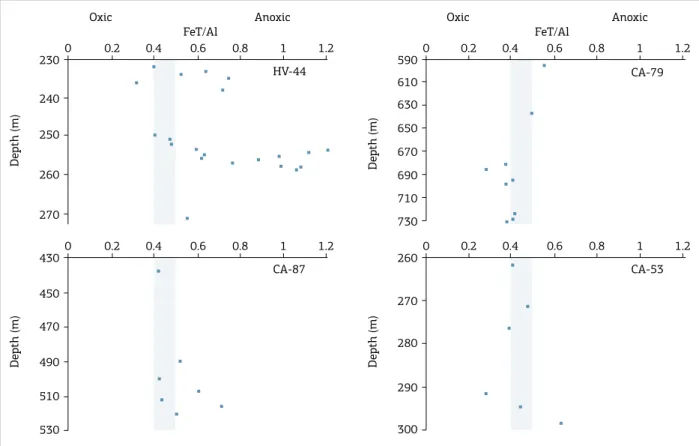 Figure 11. Fe T /Al in the Irati Formation along the studied cores. Depths at which the samples were collected are  given in meters