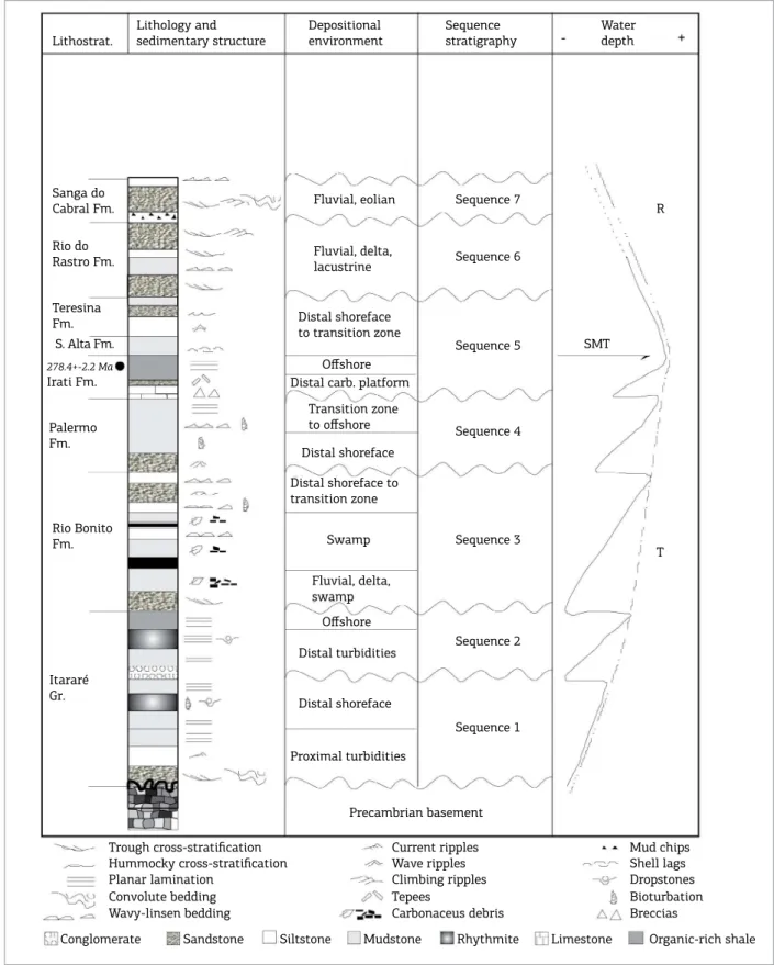 Figure 2. Summary chart of the depositional environments and sequences in the Permian section of the studied  drill cores, with interpretation of the water depth (SMT = surface of maximum transgression, T = transgressive,  R = regressive)