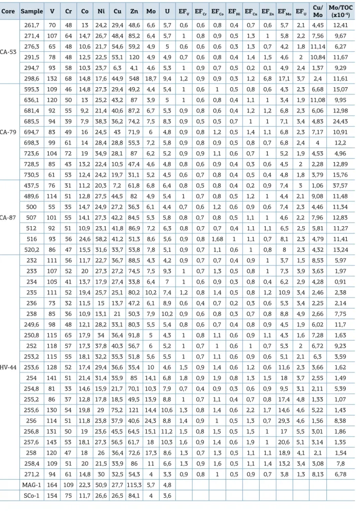 Table 2. Trace elements (in ppm), enrichment factors, and Cu/Mo and Mo/TOC (x10 -4 ) ratios in samples of the Irati  Formation