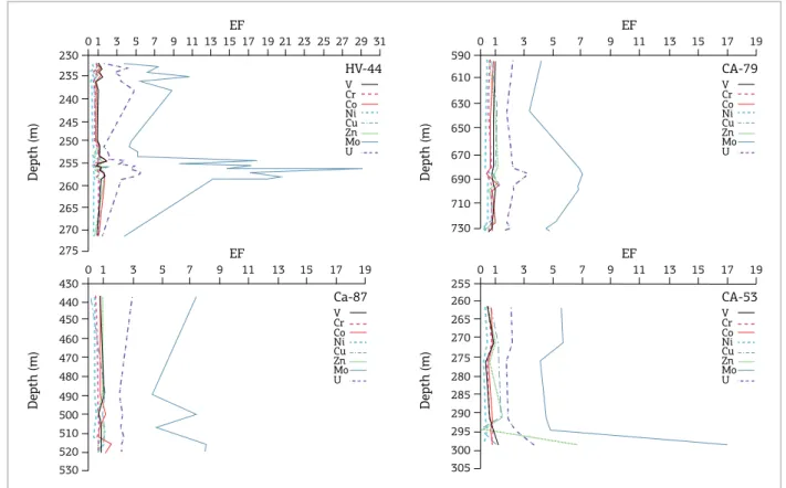Figure 4. Enrichment factors for the redox-sensitive elements in the Irati Formation along the studied cores