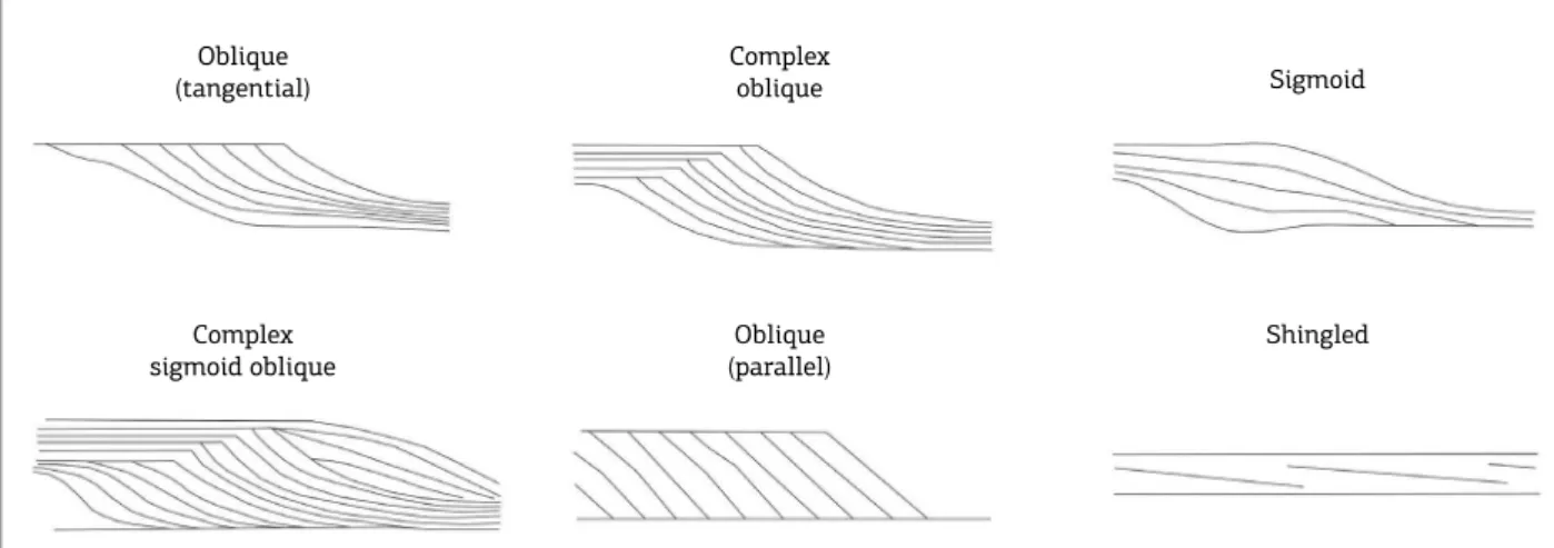Figure  5.  Classiication  of  clinoforms  based  on  geometric  coniguration,  as  suggested  by  Mitchum  Jr