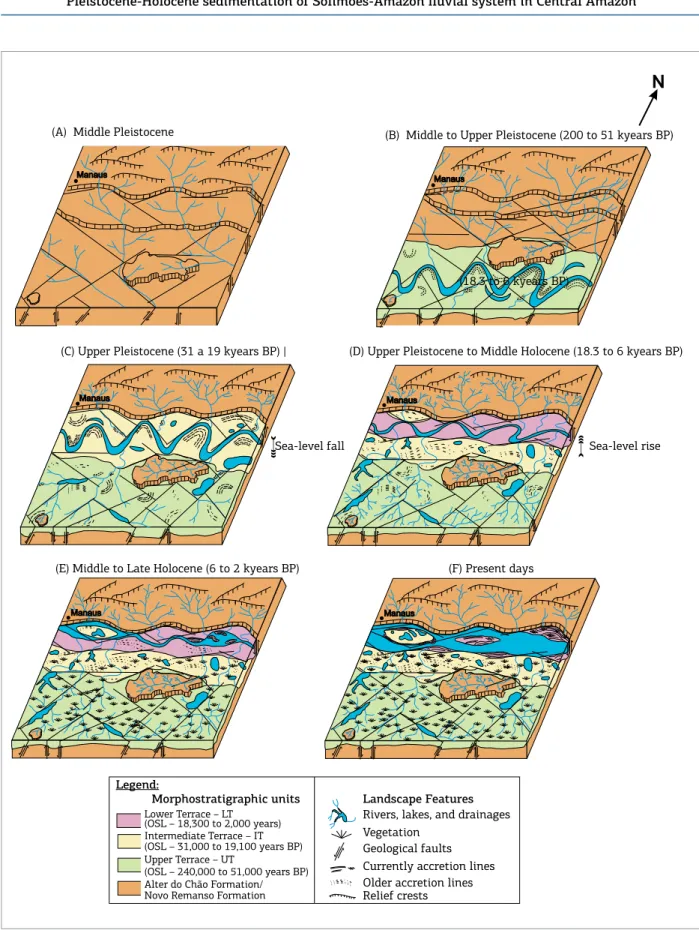 Figure 10. Landscape evolution model diagrams from the Pleistocene until the present days.