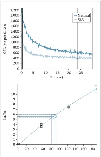 Figure 1. Examples of optically stimulated luminescence  (OSL) decay and dose response curve.