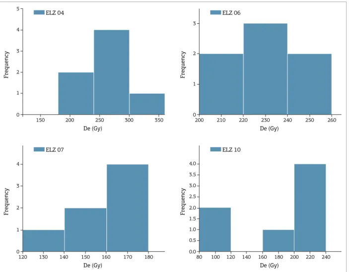 Figure 3. Histograms of luvial terraces older level ages (single aliquot regenerative – SAR protocol).