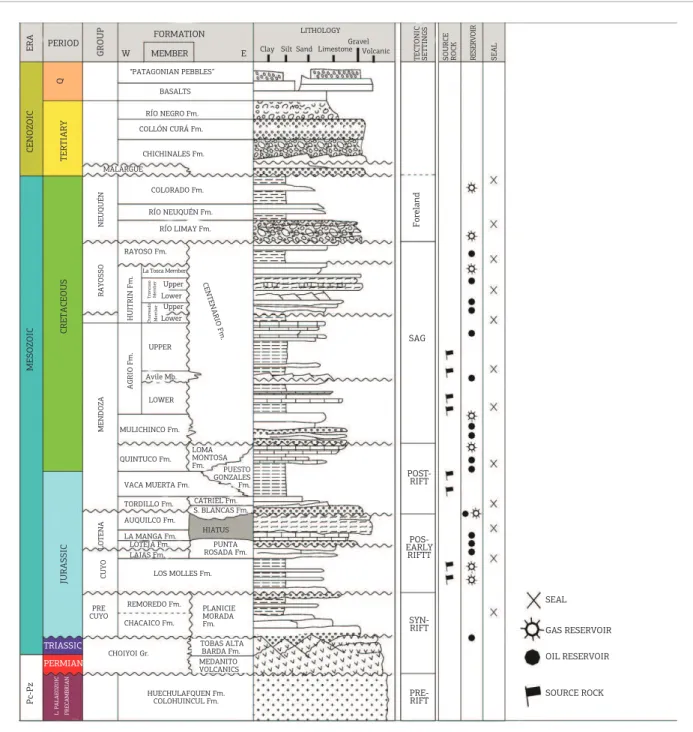 Figure 2. Neuquén Basin. Generalized stratigraphic column.