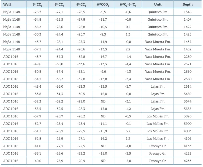 Table 1. Isotope analysis.