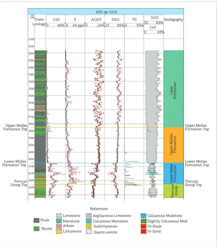 Figure 3. Well ADC-1016. Chemostratigraphic logs (major elements), Total mud gas and formations.