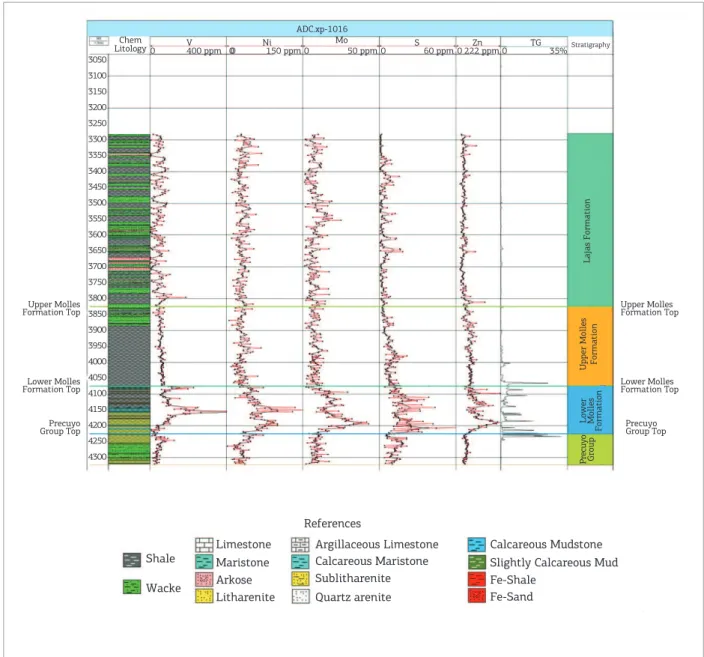 Figure 4. ADC-1016 well. Chemostratigraphic logs (authigenic trace elements) and total mud gas.