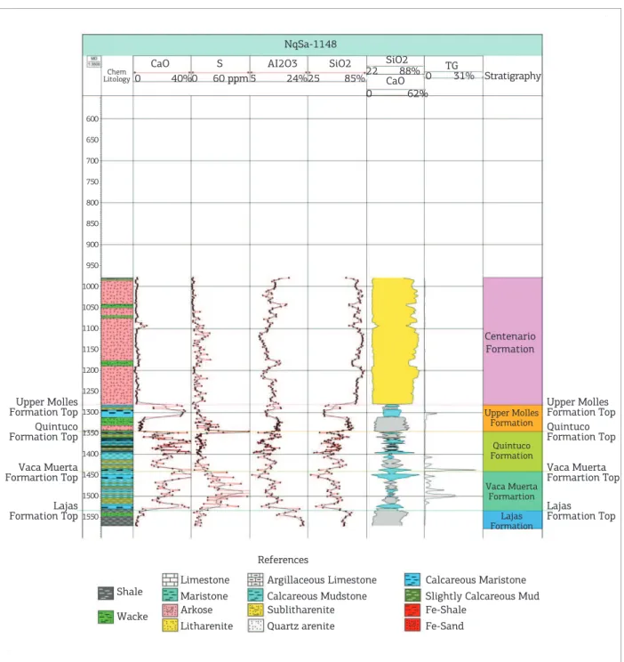 Figure 5. NqSa -1148 well. Chemostratigraphic logs (major elements), Total mud gas and formations.