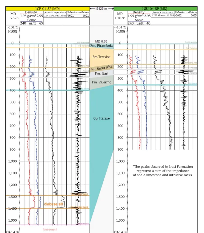 Figure 4. Well log correlation showing relectivity pattern from stratigraphic marks (formation tops) and intrusive rocks.