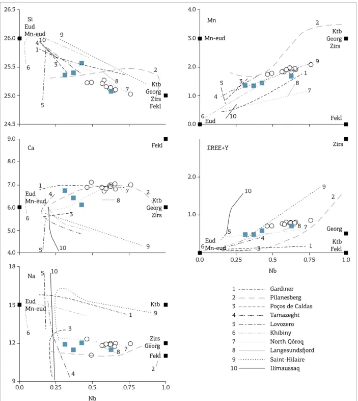 Figure 4. Plot of Nb vs. Si, Mn, Ca, ∑REEs+Y and Na (apfu) for the EGMs from Monte de Trigo