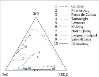 Figure 7. Ternary plot of FeO-SrO-REE 2 O 3  for the EGMs  from Monte de Trigo. Trend lines of the worldwide EGM  compositions are compiled from Coulson &amp; Chambers  (1996),  Gualda  &amp;  Vlach  (1996),  Coulson  (1997),  Johnsen  &amp;  Gault  (1997)