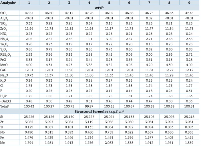 Table 2. Compositions of the EGMs from the Monte de Trigo alkaline suite. Representative analysis of låvenite  (Låv) and wöhlerite (Wöh) were also included