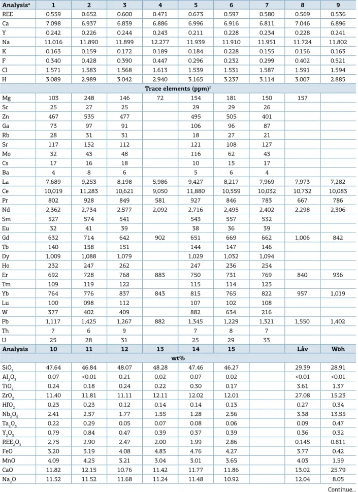 Table 2. Continuation Analysis a 1 2 3 4 5 6 7 8 9 REE 0.559 0.652 0.600 0.471 0.673 0.597 0.580 0.569 0.536 Ca 7.098 6.937 6.839 6.886 6.996 6.916 6.811 7.046 6.896 Y 0.242 0.226 0.244 0.243 0.211 0.228 0.234 0.228 0.241 Na 11.016 11.890 11.899 12.277 11.