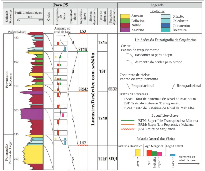 Figura 4. Intervalo do diagrama 1D do poço P5 correspondente ao intervalo da Sequência Deposicional 2 mostrando  o peril litofaciológico, os ciclos, os histogramas de fácies, os conjuntos de ciclos, as superfícies-chave, o sistema  deposicional e os tratos