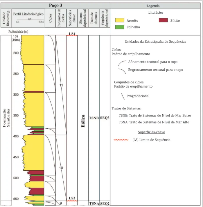 Figura 5. Intervalo do diagrama 1D do poço P3 correspondente ao intervalo da Sequência Deposicional 3 mostrando  o peril litofaciologico, os ciclos, os conjuntos de ciclos, as superfícies-chave, os sistemas deposicionais e o trato de  sistema interpretado