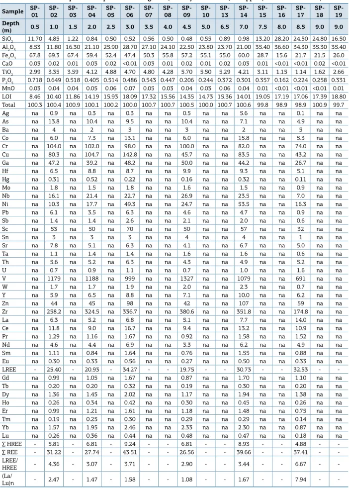 Table 1. Chemical composition expressed in weight % (for major elements) and ppm (for trace elements)
