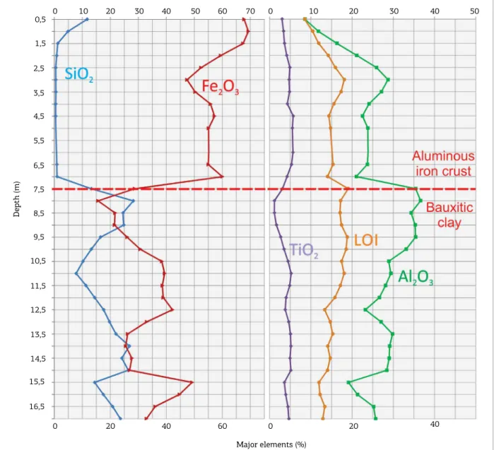 Figure 8. Distribution of major element contents throughout the Piriá Ridge lateritic proile