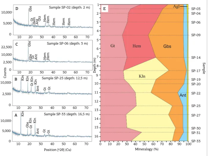 Figure 3. X-ray difraction mineral composition of the Piriá deposit. (A and B) bauxitic clay horizon; (C and D)  aluminous iron crust; (E) vertical distribution of the minerals that comprise the lateritic proile between 1.0 and  16.5 m deep (weight %)