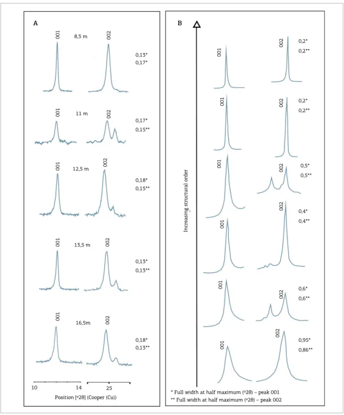Figure 6. Kaolinite structural order / disorder (A) compared to Amigó et al.’s data (1994) (B).