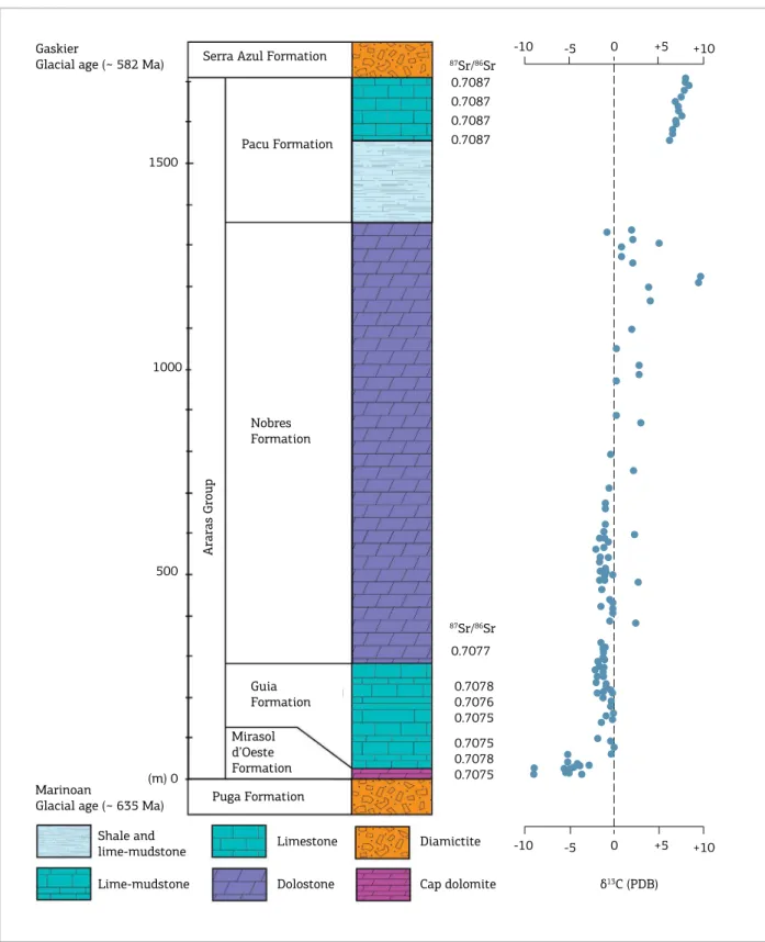 Figure 3. Stratigraphic section and variations of  δ 13 C and  87 Sr/ 86 Sr for the Araras Group (data from Nogueira et al