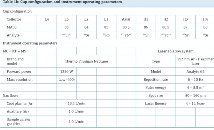 Table 1a: Isotope masses in the region 83 to 88 - isobaric and potential molecular interferences