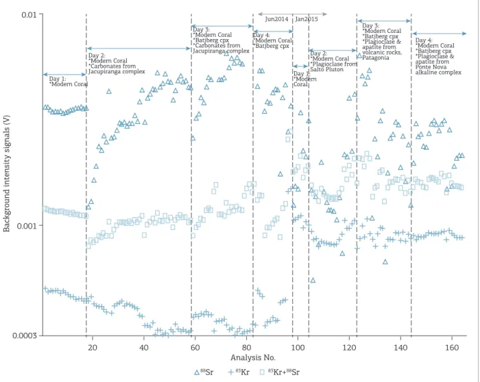 Figure 1. Background level measurements for stable Sr and Kr isotopes (83, 86 and 83 masses masses)