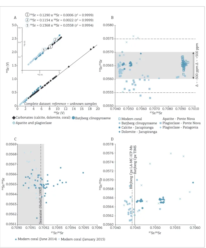 Figure 2. A) Average net  88 Sr  versus  86 Sr intensities for all matrices. Three diferent trends can be identiied: 
