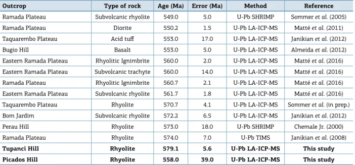 Table 3. Summary of geochronological data available in the literature for the Acampamento Velho volcanism and  comparison with results from this study.