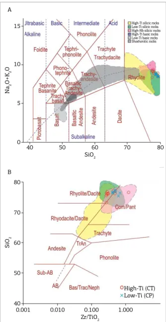 Figure 5. Classiication diagrams for the high and low- low-Ti groups of silicic rocks from the Acampamento Velho  Formation with comparisons between both groups at  the Tupanci region and other occurrences of the  post-collisional  volcanism  in  southern 