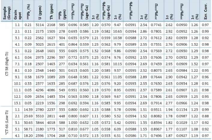 Table 2 shows the Sm-Nd isotopic results as well as  the initial e Nd  values calculated at the time of  emplace-ment, which is yielded by the zircon U-Pb ages obtained  in this study