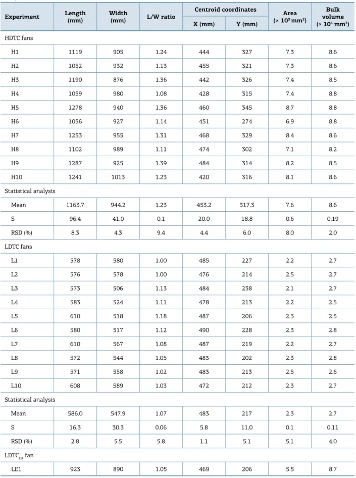 Table 5. Length, width, L/W ratio, centroids coordinates and area of simulated submarine fans and their statistical  analysis.