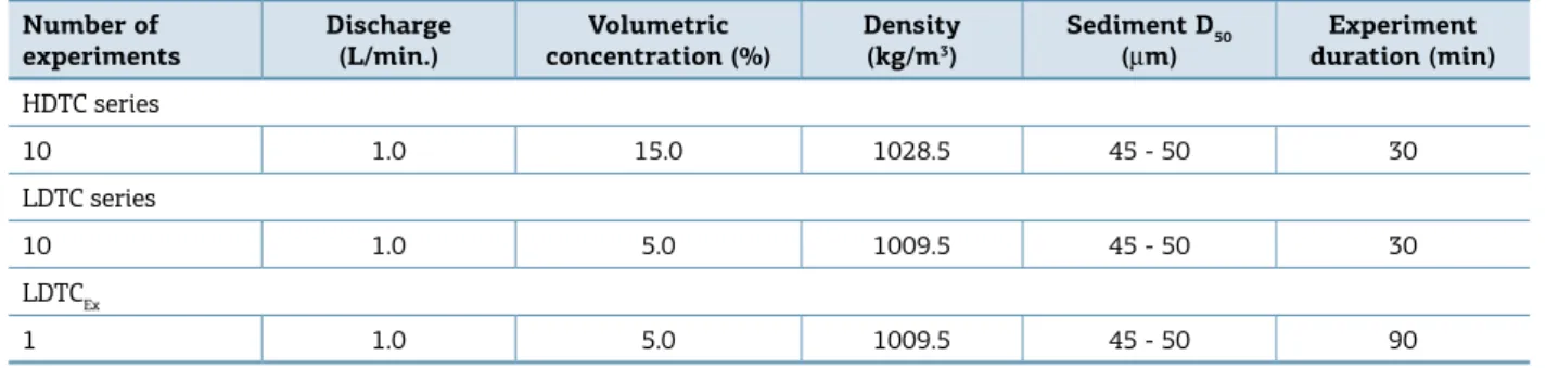 Table 1. Expected values of the input parameters in the experiments.