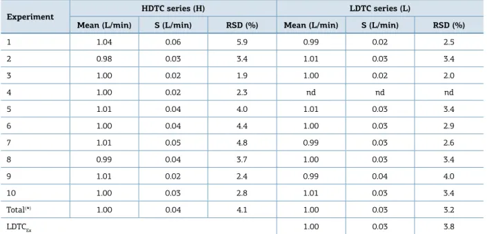 Table 3. Relative standard deviation analysis of discharge.