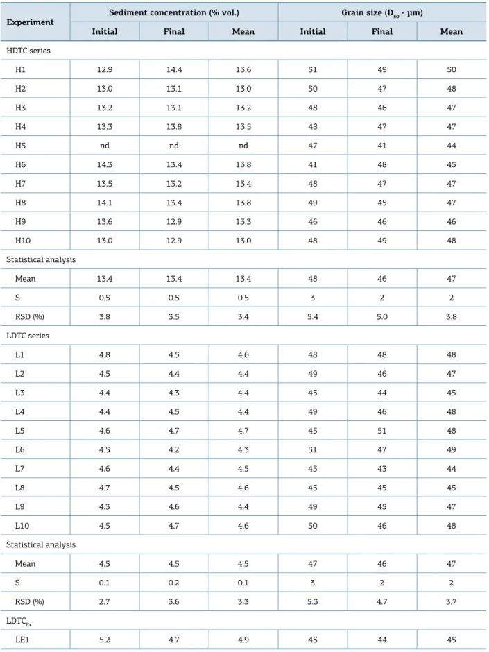 Table 4. Relative standard deviation analysis of the sediment concentration and grain size of the suspension in  the experiments.