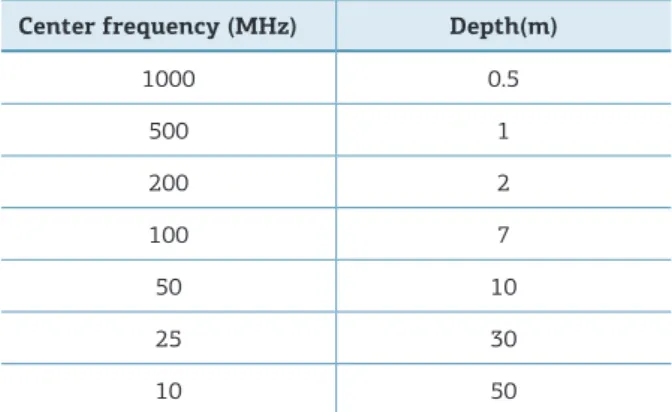 Table  2.  Speed  and  signal  attenuation  relative  to  changes in lithology and pore saturation for antennas  with frequencies in the 80 to 120 MHz range (adapted  from Neal 2004).