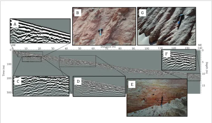 Figure 2. Ground Penetrating Radar survey at Point A, Proile I. Four diferent patterns of relectors are ascribed  to sedimentary structures: (A – B) trough cross-strata sets with inclined set boundaries; (C) not exposed, which is  interpreted as inclined s