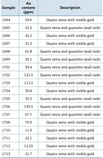 Figure 11 shows the concentrations of Au, Ag, Cu, Zn,  Ni, Co, Cr, Pb and W at the diferent borehole depths and Table 1