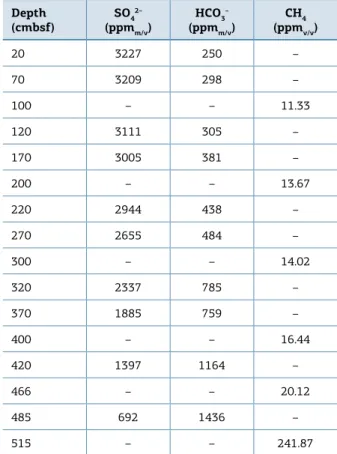 Table  1.Results  for  sulfate,  alkalinity  and  methane  determination in PC52. Depth  (cmbsf) SO 4 2–(ppm m/v ) HCO 3 –(ppm m/v ) CH 4(ppm v/v ) 20 3227 250 – 70 3209 298 – 100 – – 11.33 120 3111 305 – 170 3005 381 – 200 – – 13.67 220 2944 438 – 270 265