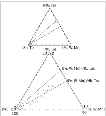 Figure 6. Atomic correlation diagrams applied to cassiterite crystals. (A) Sn versus Fe + Ti; (B) Sn versus Nb+Ta; 