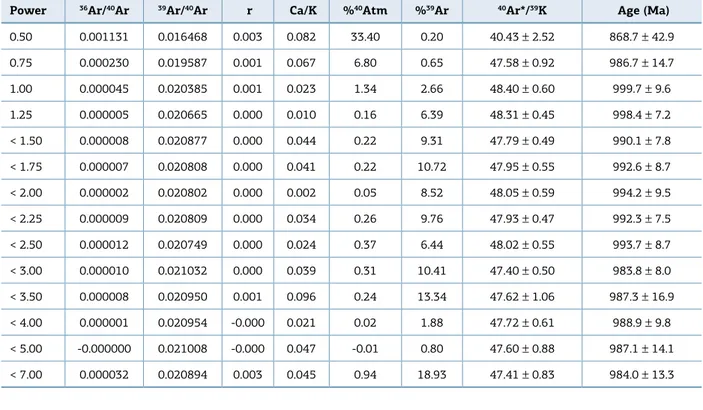 Table 5.  40 Ar- 39 Ar data for Fe-Li zinnwaldite from quartz-topaz-mica greisens (D-647/IG-01 sample)