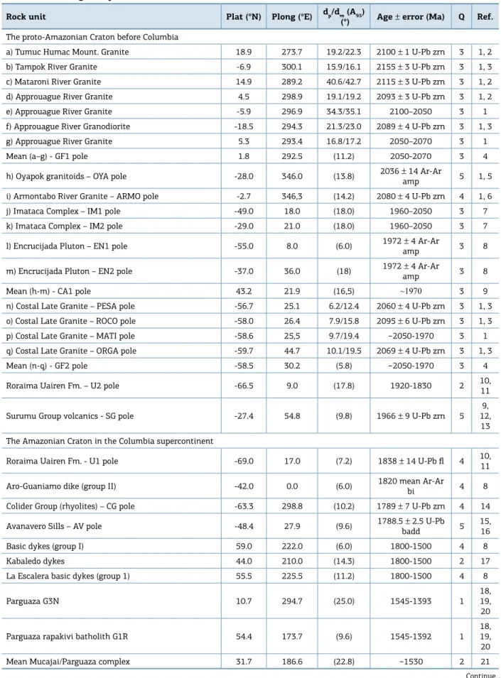 Table 1. Paleomagnetic poles from the Amazonian Craton between 2100 and 530 Ma.