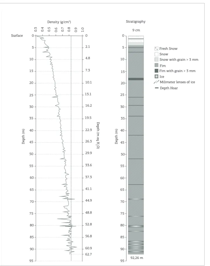 Figure 2. On the let, Mount Johns ice core density proile (in g cm -3 ). Note the two depth scales (real depth on the  let side and meter water equivalent on the right side)